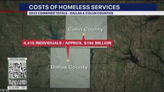 It cost $194 million in 2023 to care for the homeless in Dallas, Collin counties: study
